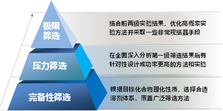 晶型篩選