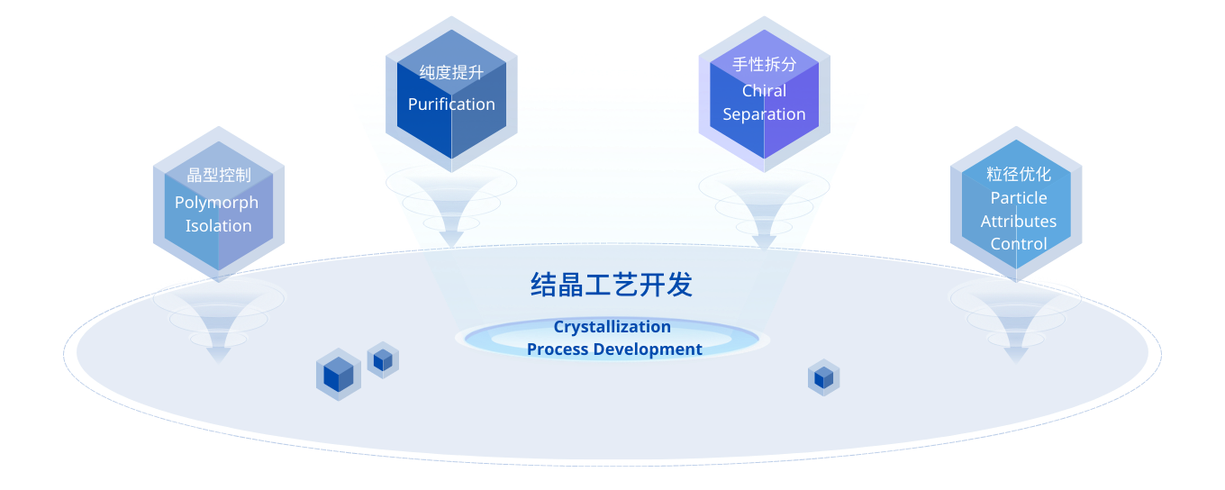 結(jié)晶工藝開發(fā)和優(yōu)化-1F