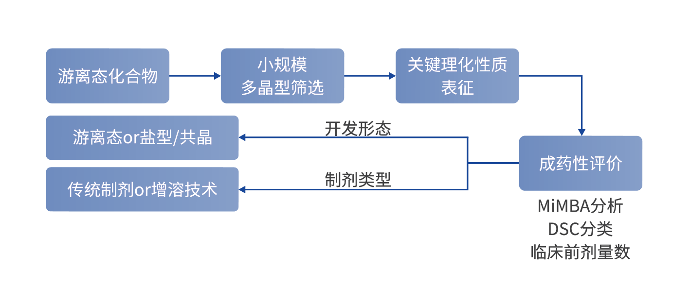 可開發(fā)性評價