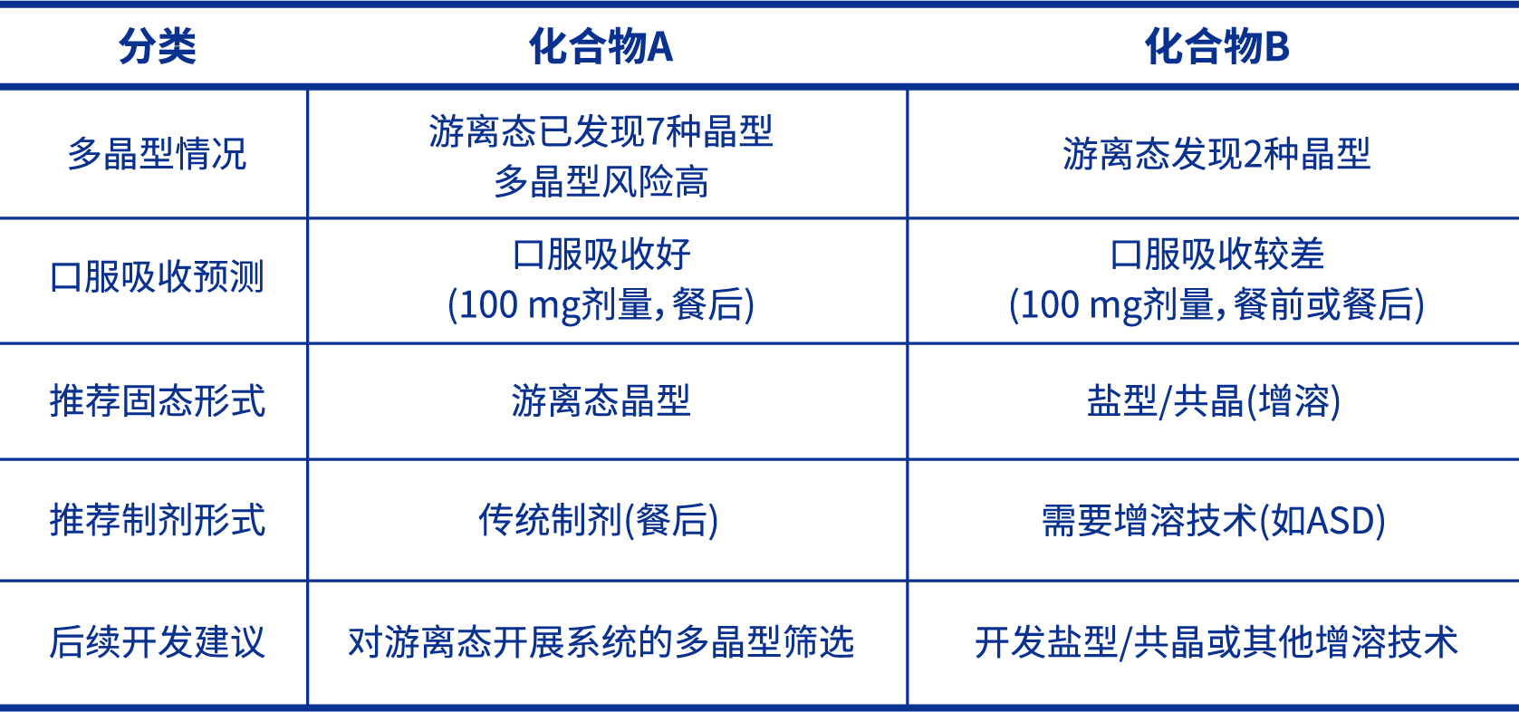 可開發(fā)性評價案例